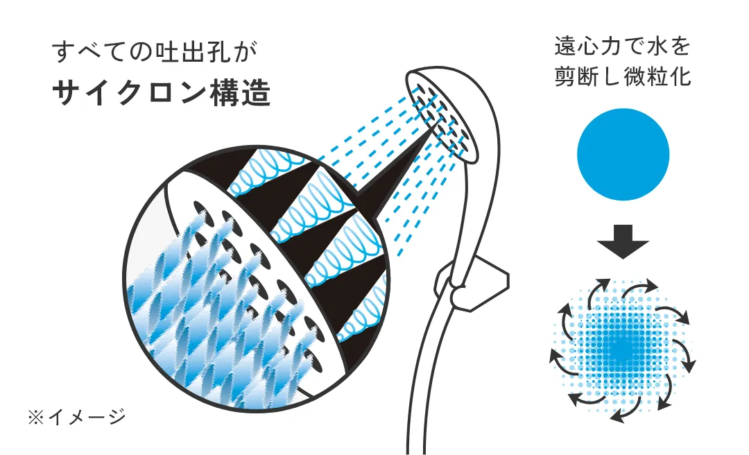 すべての吐出孔がサイクロン構造 遠心力で水を剪断し微粒化
