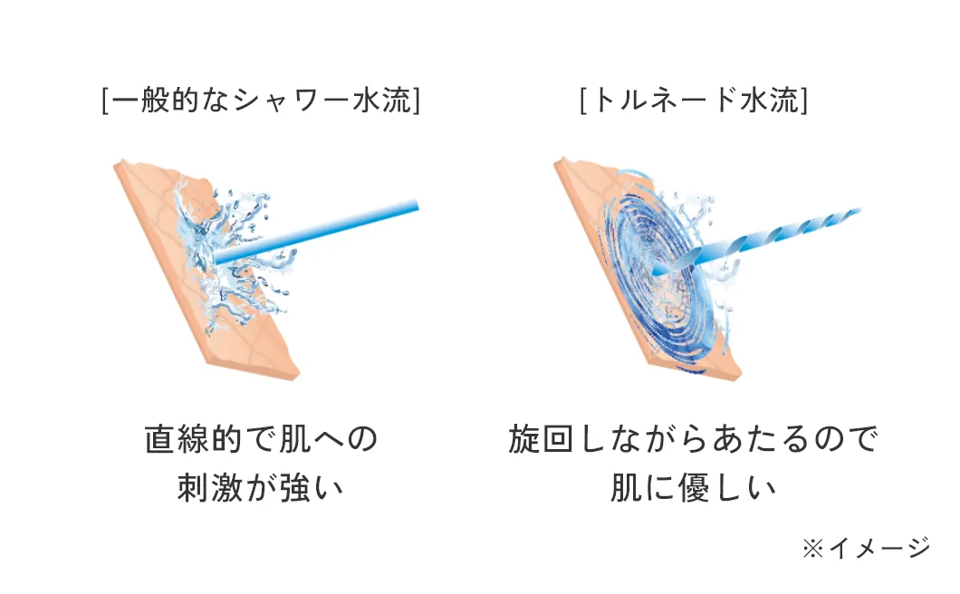 一般的なシャワー水流は、直線的で肌への刺激が強い トルネード水流は、旋回しながらあたるので肌に優しい